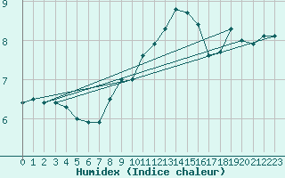 Courbe de l'humidex pour Buzenol (Be)