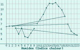 Courbe de l'humidex pour Cairnwell