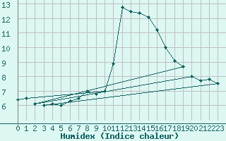 Courbe de l'humidex pour Meppen
