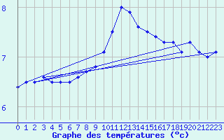 Courbe de tempratures pour Fichtelberg