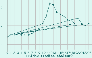 Courbe de l'humidex pour Fichtelberg