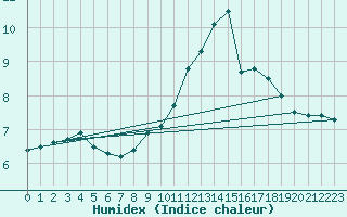 Courbe de l'humidex pour Jarnages (23)