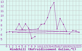 Courbe du refroidissement olien pour Oviedo