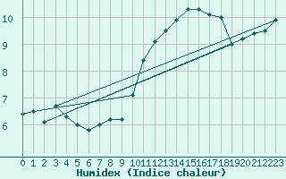 Courbe de l'humidex pour Laval (53)