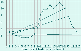 Courbe de l'humidex pour Bellefontaine (88)