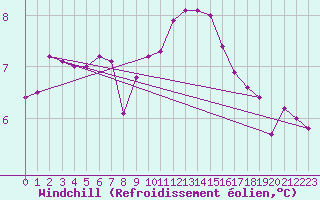 Courbe du refroidissement olien pour Creil (60)