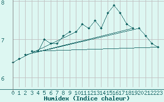 Courbe de l'humidex pour Lieksa Lampela