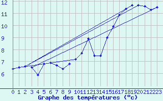 Courbe de tempratures pour Belfort-Dorans (90)