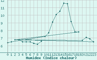 Courbe de l'humidex pour Trappes (78)
