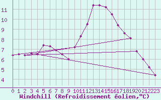 Courbe du refroidissement olien pour Colmar-Ouest (68)