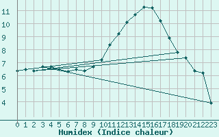 Courbe de l'humidex pour Clermont-l'Hrault (34)