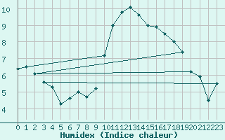 Courbe de l'humidex pour Spa - La Sauvenire (Be)