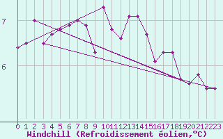 Courbe du refroidissement olien pour Linz / Stadt