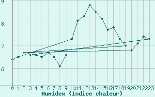 Courbe de l'humidex pour Obersulm-Willsbach