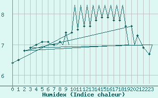 Courbe de l'humidex pour Braunschweig