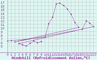 Courbe du refroidissement olien pour Orthez (64)
