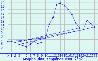 Courbe de tempratures pour Orthez (64)