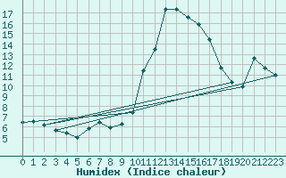 Courbe de l'humidex pour Orthez (64)