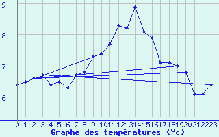 Courbe de tempratures pour Robiei