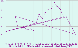 Courbe du refroidissement olien pour Caen (14)