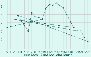 Courbe de l'humidex pour Nigula