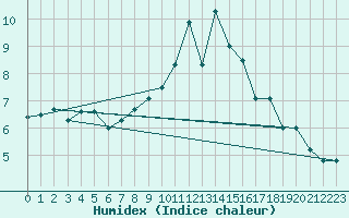 Courbe de l'humidex pour Chlons-en-Champagne (51)