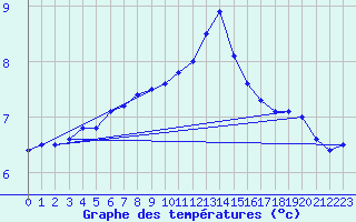 Courbe de tempratures pour St Peter-Ording