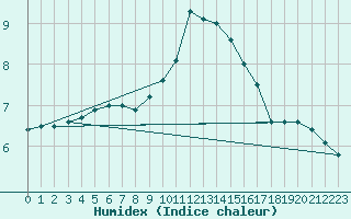 Courbe de l'humidex pour Mont-Saint-Vincent (71)