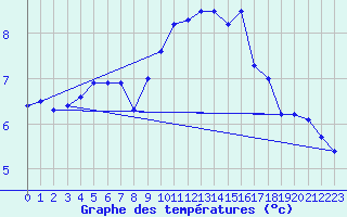 Courbe de tempratures pour Lyneham