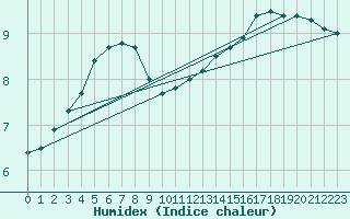 Courbe de l'humidex pour Bulson (08)