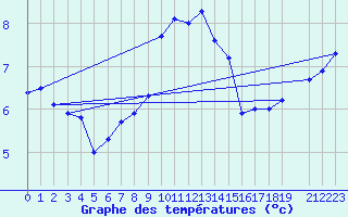Courbe de tempratures pour Moleson (Sw)