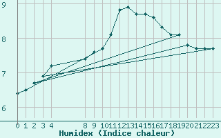 Courbe de l'humidex pour Guret (23)