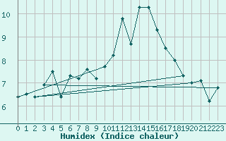 Courbe de l'humidex pour Ile de Groix (56)
