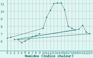 Courbe de l'humidex pour Kleine-Brogel (Be)