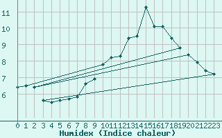 Courbe de l'humidex pour Maurs (15)