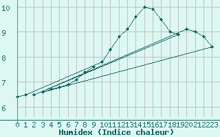 Courbe de l'humidex pour Luxeuil (70)