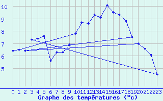 Courbe de tempratures pour Munte (Be)