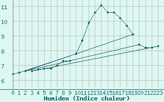 Courbe de l'humidex pour Potes / Torre del Infantado (Esp)