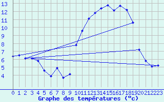 Courbe de tempratures pour Saint-Vran (05)