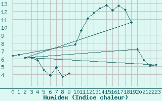 Courbe de l'humidex pour Saint-Vran (05)