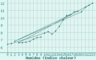 Courbe de l'humidex pour Liefrange (Lu)