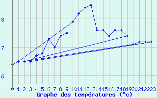 Courbe de tempratures pour Vardo