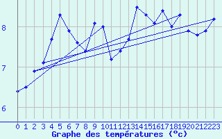 Courbe de tempratures pour Mazinghem (62)