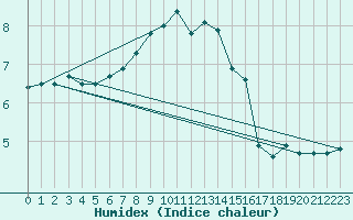 Courbe de l'humidex pour Koeflach