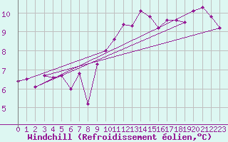 Courbe du refroidissement olien pour Cazaux (33)