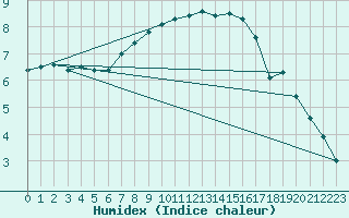 Courbe de l'humidex pour Bursa