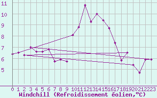 Courbe du refroidissement olien pour Cherbourg (50)