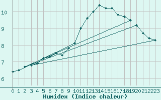 Courbe de l'humidex pour Chailles (41)