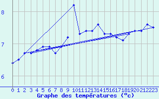 Courbe de tempratures pour la bouée 62155