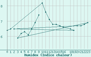 Courbe de l'humidex pour Kilsbergen-Suttarboda